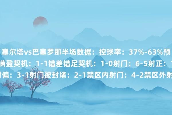 塞尔塔vs巴塞罗那半场数据：控球率：37%-63%预期进球：1.01-0.69满盈契机：1-1错差错足契机：1-0射门：6-5射正：1-3击中门框：0-0射偏：3-1射门被封堵：2-1禁区内射门：4-2禁区外射门：2-3禁区内触球：11-11越位：1-2门将扑救：2-1角球：4-0犯规：6-1黄牌：1-1猖狂球：1-6传球：172-307准确传球：118-257大地挣扎奏服从：23%-77%争顶奏