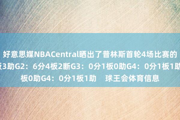 好意思媒NBACentral晒出了普林斯首轮4场比赛的数据：G1：0分2板3助G2：6分4板2断G3：0分1板0助G4：0分1板1助    球王会体育信息