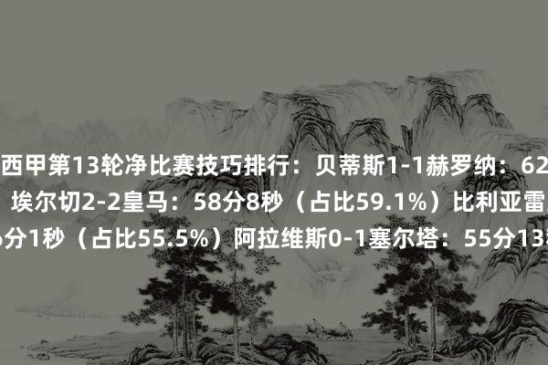 西甲第13轮净比赛技巧排行：贝蒂斯1-1赫罗纳：62分10秒（占比64.7%）埃尔切2-2皇马：58分8秒（占比59.1%）比利亚雷亚尔2-1马洛卡：56分1秒（占比55.5%）阿拉维斯0-1塞尔塔：55分13秒（占比56.7%）巴萨4-0毕尔巴鄂竞技：53分44秒（占比56.5%）奥萨苏纳1-3皇家社会：53分13秒（占比54.3%）瓦伦西亚1-0莱万特：52分54秒（占比52.2%）皇家奥维耶